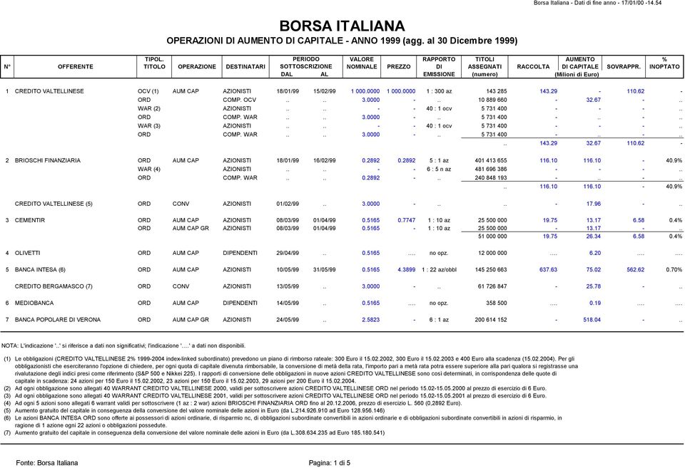 OCV.... 3.0000 -.. 10 889 660-32.67 -.. WAR (2) AZIONISTI.... - - 40 : 1 ocv 5 731 400 - - -.. ORD COMP. WAR.... 3.0000 -.. 5 731 400 -.. -.. WAR (3) AZIONISTI.... - - 40 : 1 ocv 5 731 400 - - -.. ORD COMP. WAR.... 3.0000 -.. 5 731 400 -.. -.... 143.