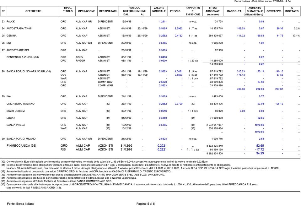 02 - - 27 AUTOSTRADE SPA ORD AUM CAP. 20/10/99.. 0.5165 -. 82 900 - - - - CENTENARI & ZINELLI (30) ORD CONV AZIONISTI 08/11/99.. 0.0460 -.... - 0.22 -.. ORD RAGGR AZIONISTI 08/11/99.. 0.9200-1 : 20 az 14 250 000 - - -.