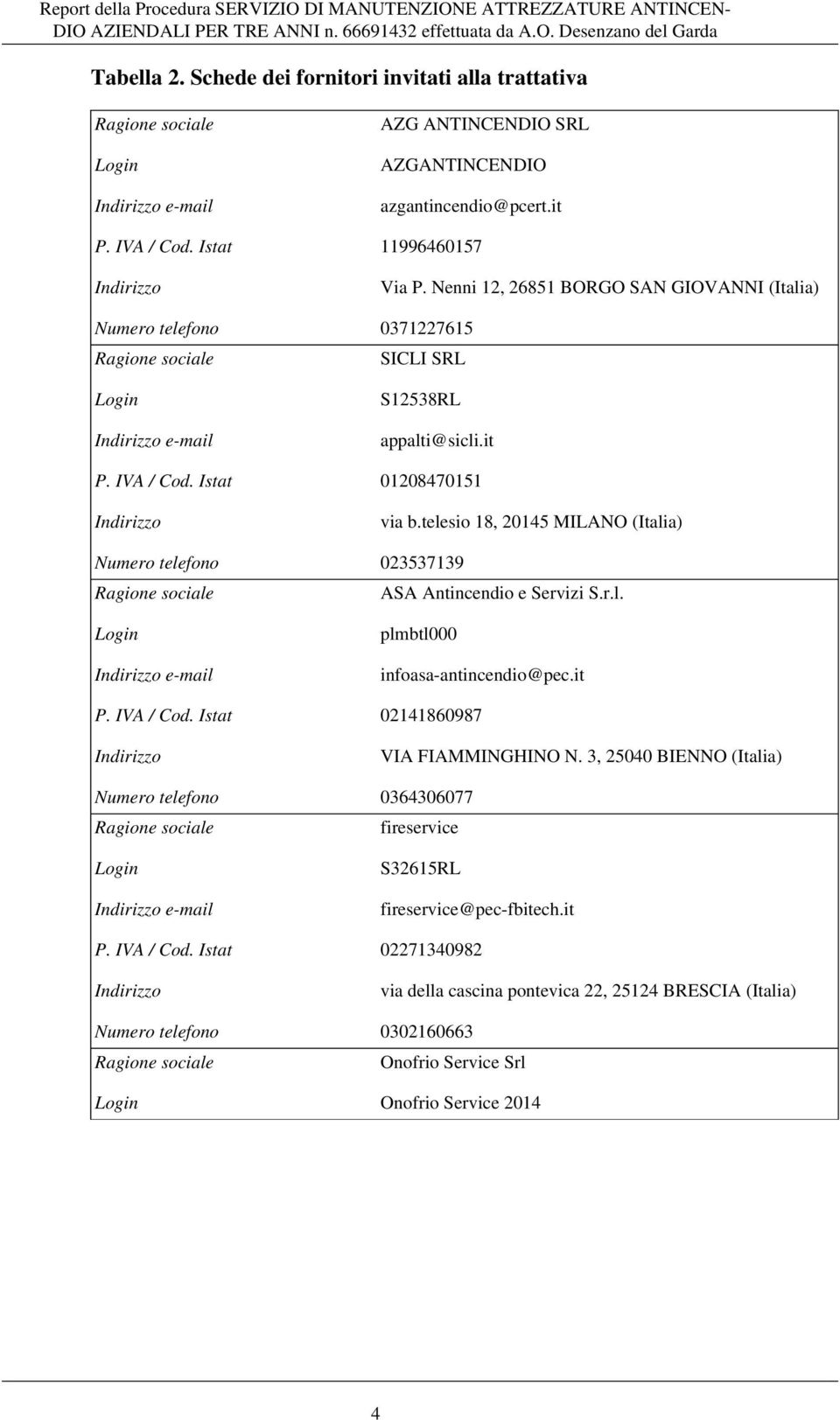 Istat 01208470151 Indirizzo via b.telesio 18, 20145 MILANO (Italia) Numero telefono 023537139 Ragione sociale ASA Antincendio e Servizi S.r.l. Login Indirizzo e-mail plmbtl000 infoasa-antincendio@pec.