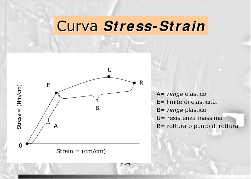 B= range plastico U= resistenza massima R=