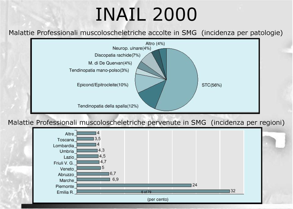 per patologie) Malattie Professionali