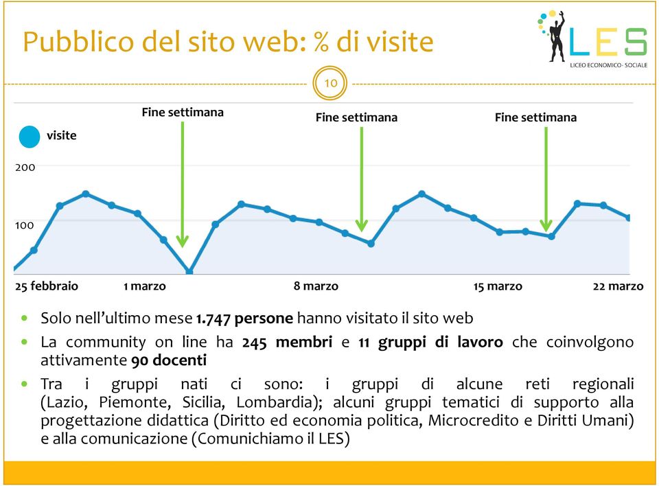 747 persone hanno visitato il sito web La community on line ha 245 membri e 11 gruppi di lavoro che coinvolgono attivamente 90 docenti Tra i