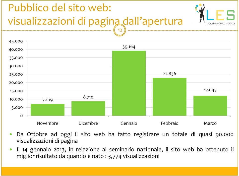 710 Novembre Dicembre Gennaio Febbraio Marzo Da Ottobre ad oggi il sito web ha fatto registrare un totale di