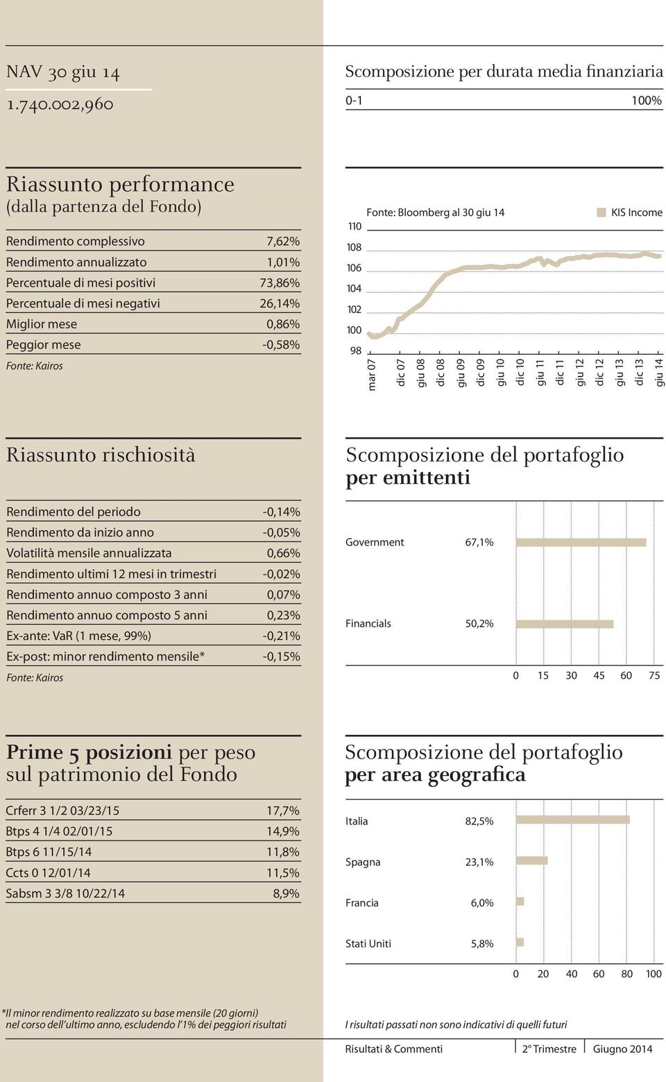 73,86% Percentuale di mesi negativi 26,14% Miglior mese 0,86% Peggior mese -0,58% Fonte: Bloomberg al 30 giu 14 110 108 106 104 102 100 98 mar 07 dic 07 giu 08 dic 08 giu 09 dic 09 giu 10 dic 10 giu