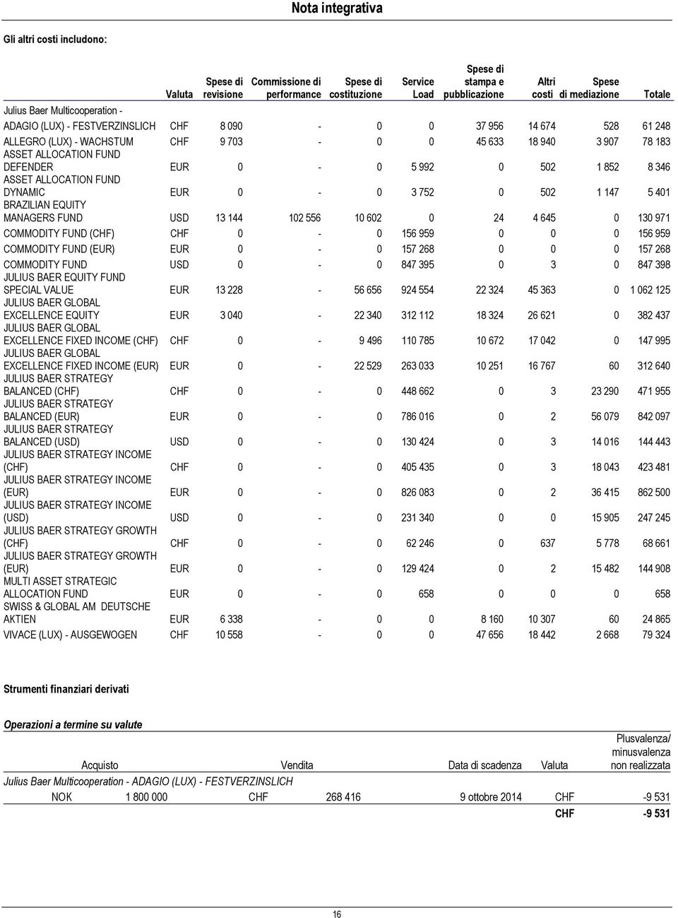 0 502 1 852 8 346 ASSET ALLOCATION FUND DYNAMIC 0-0 3 752 0 502 1 147 5 401 BRAZILIAN EQUITY MANAGERS FUND USD 13 144 102 556 10 602 0 24 4 645 0 130 971 COMMODITY FUND () 0-0 156 959 0 0 0 156 959