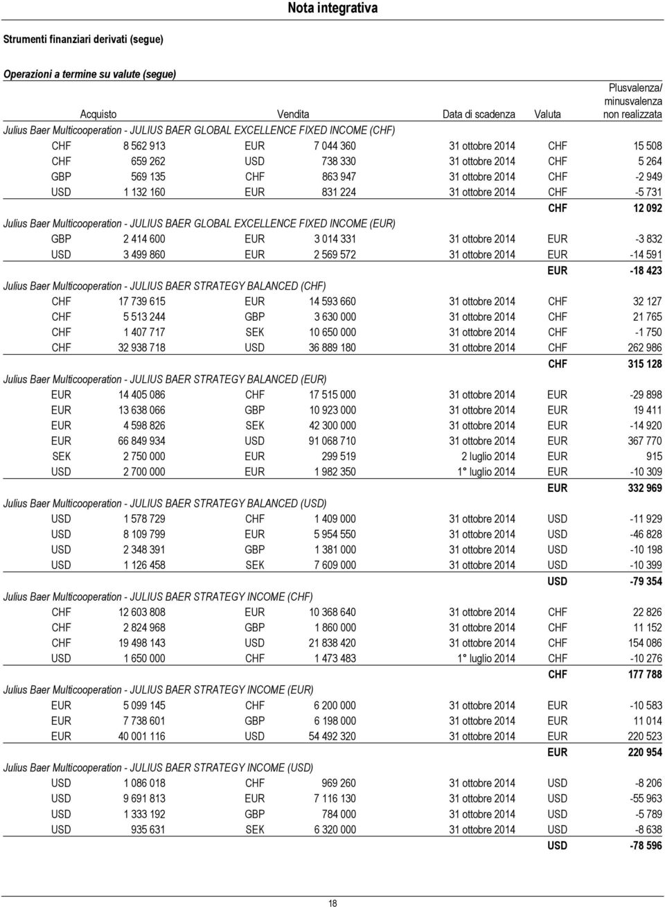 132 160 831 224 31 ottobre 2014-5 731 12 092 Julius Baer Multicooperation - JULIUS BAER GLOBAL EXCELLENCE FIXED INCOME () GBP 2 414 600 3 014 331 31 ottobre 2014-3 832 USD 3 499 860 2 569 572 31