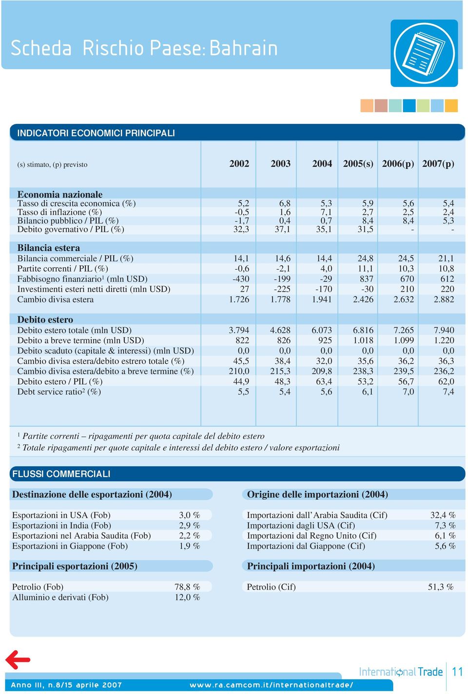 PIL (%) 14,1 14,6 14,4 24,8 24,5 21,1 Partite correnti / PIL (%) -0,6-2,1 4,0 11,1 10,3 10,8 Fabbisogno finanziario 1 (mln USD) -430-199 -29 837 670 612 Investimenti esteri netti diretti (mln USD)