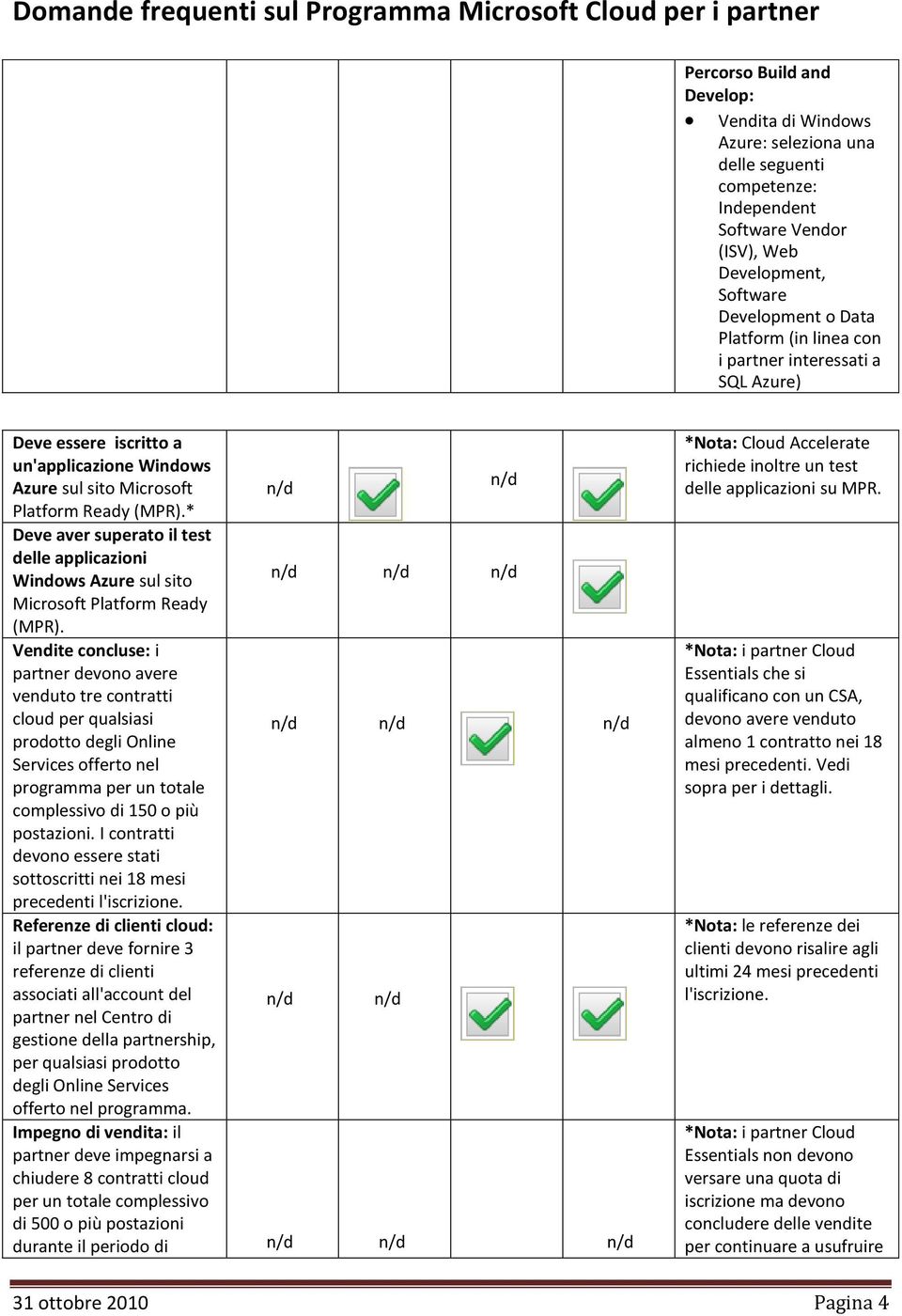 * Deve aver superato il test delle applicazioni Windows Azure sul sito Microsoft Platform Ready (MPR).