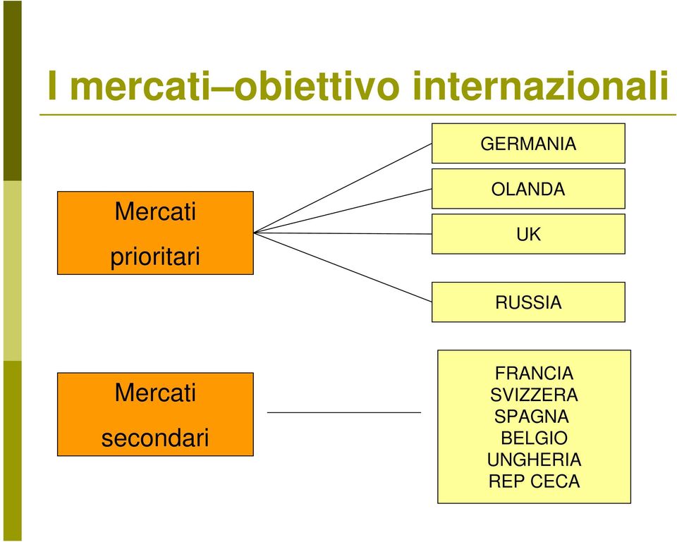 UK RUSSIA Mercati secondari FRANCIA