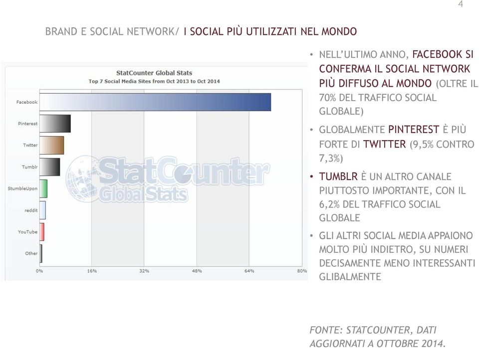 DIFFUSO AL MONDO (OLTRE IL 70% DEL TRAFFICO SOCIAL GLOBALE) GLOBALMENTE PINTEREST È PIÙ FORTE DI TWITTER (9,5% CONTRO