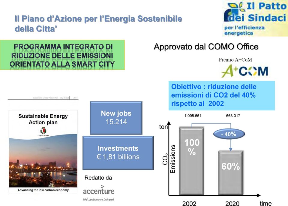 214 Investments 1,81 billions ton CO 2 Emissions Obiettivo :