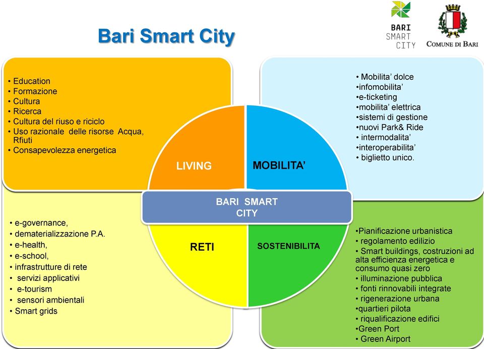 e-health, e-school, infrastrutture di rete servizi applicativi e-tourism sensori ambientali Smart grids RETI BARI SMART CITY SOSTENIBILITA Pianificazione urbanistica regolamento edilizio