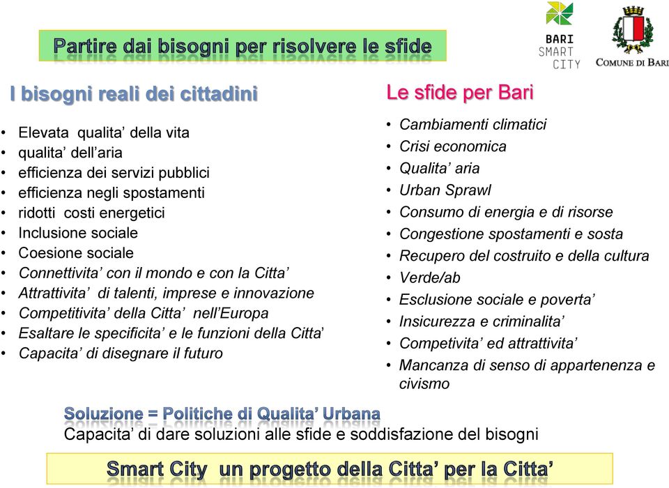 il futuro Le sfide per Bari Cambiamenti climatici Crisi economica Qualita aria Urban Sprawl Consumo di energia e di risorse Congestione spostamenti e sosta Recupero del costruito e della cultura