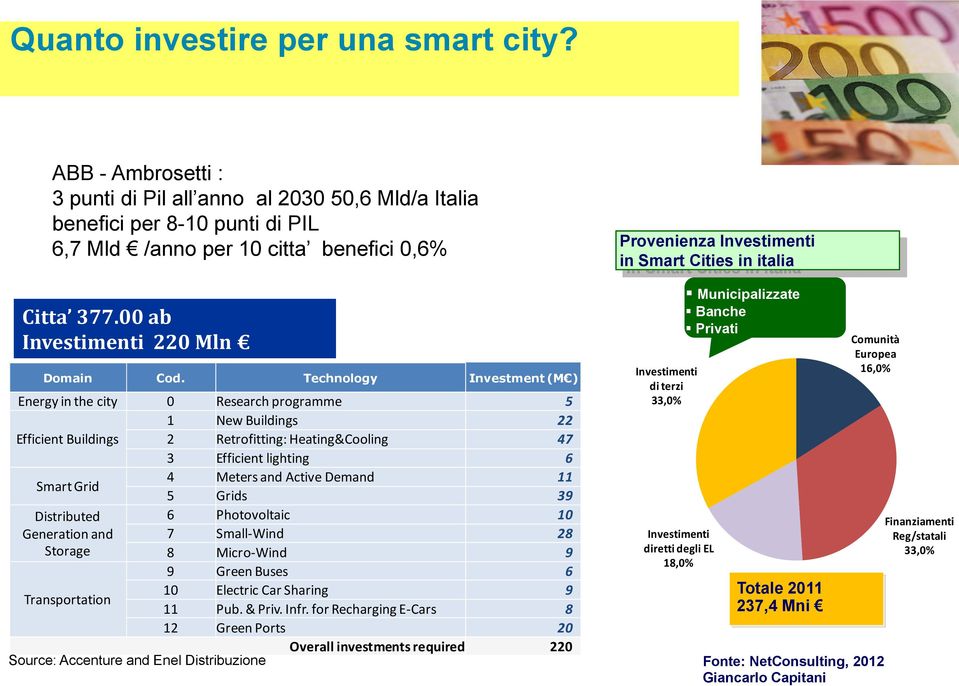 Technology Investment (M ) Energy in the city 0 Research programme 5 1 New Buildings 22 Efficient Buildings 2 Retrofitting: Heating&Cooling 47 3 Efficient lighting 6 Smart Grid 4 Meters and Active