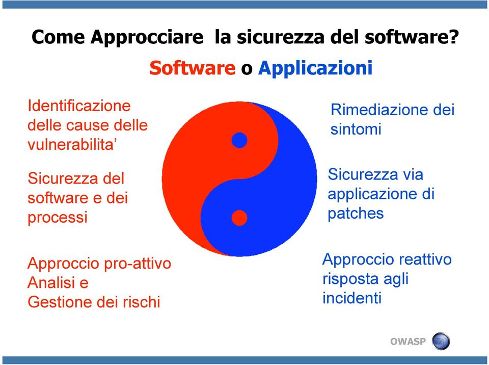 Sicurezza del software e dei processi Approccio pro-attivo Analisi e Gestione