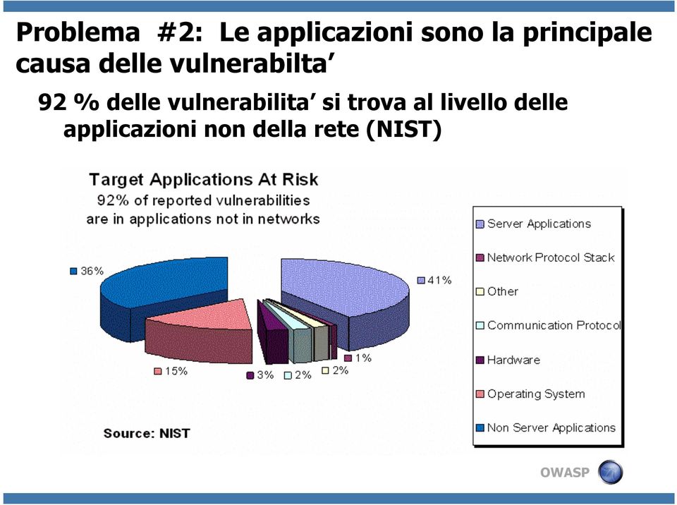 % delle vulnerabilita si trova al