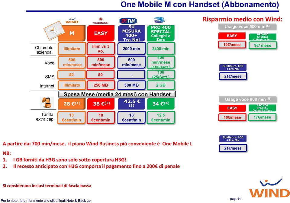 ) SuMisura 400 +Tra Noi 21 /mese 250 MB MB Tariffa extra cap Spesa Mese (media 24 mesi) con Handset 28 (1) 13 38 (2) 18 42,5 (3) 34 (4) 18 12,5 Usage voce 600 min (6) EASY 10 /mese PRO 400 Colleghi a