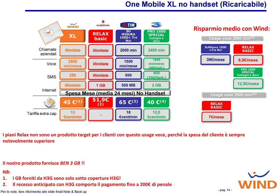 ) Spesa Mese (media 24 mesi) No Handset 45 (1) 51,9 65 (3) 40 (4) (2) 12,5 SuMisura 1 +Tra Noi 39 /mese BASIC 7 /mese BASIC 6,9 /mese PRO 1600 Colleghi a Zero 12,5 /mese Usage voce 2 min (6) I