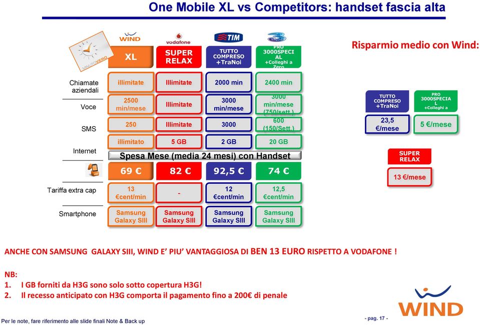 ) TUTTO COMPRESO +TraNoi 23,5 /mese PRO 3000SPECIA L +Colleghi a 5 /mese Tariffa extra cap 13 5 GB 12 20 GB Spesa Mese (media 24 mesi) con Handset 69 82 92,5 74 12,5 SUPER 13 /mese Smartphone