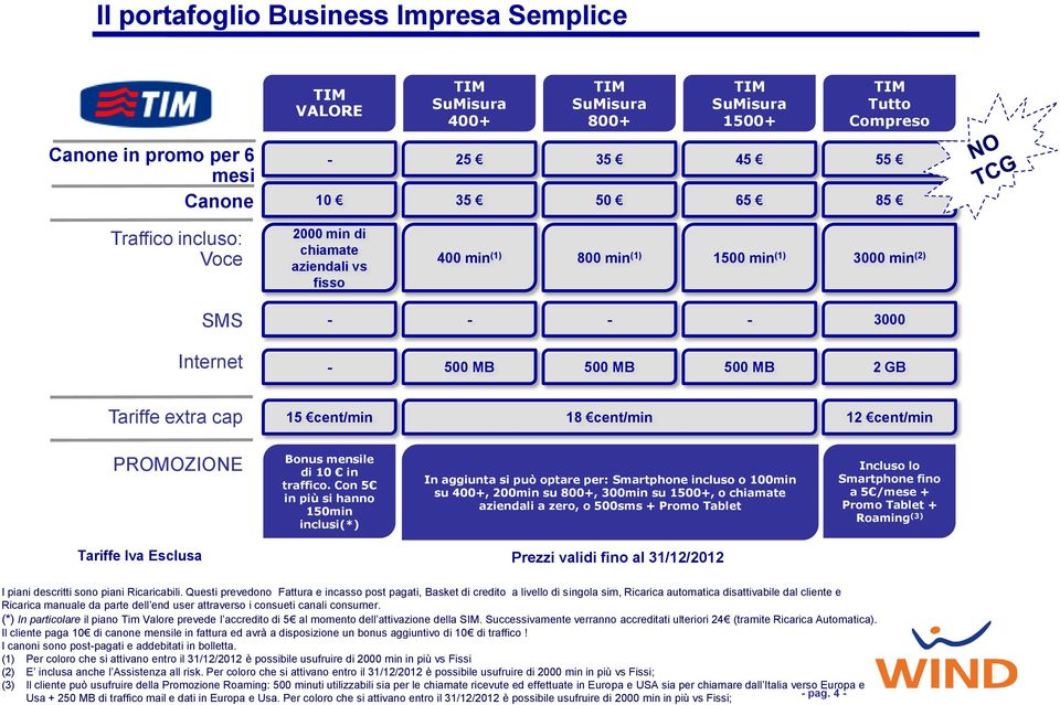 Con 5 in più si hanno 150min inclusi(*) In aggiunta si può optare per: Smartphone incluso o 100min su 400+, 200min su 800+, 300min su 1+, o chiamate a zero, o sms + Promo Tablet Incluso lo Smartphone