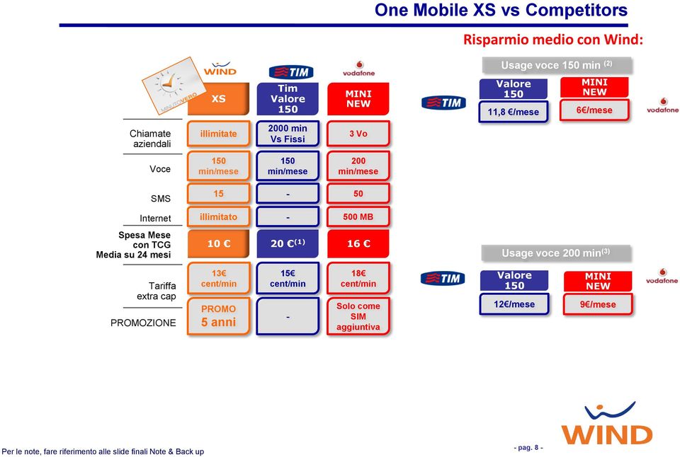 16 Usage voce 200 min (3) Tariffa extra cap PROMOZIONE 13 cent/min PROMO 5 anni 15 cent/min 18 cent/min Solo come SIM