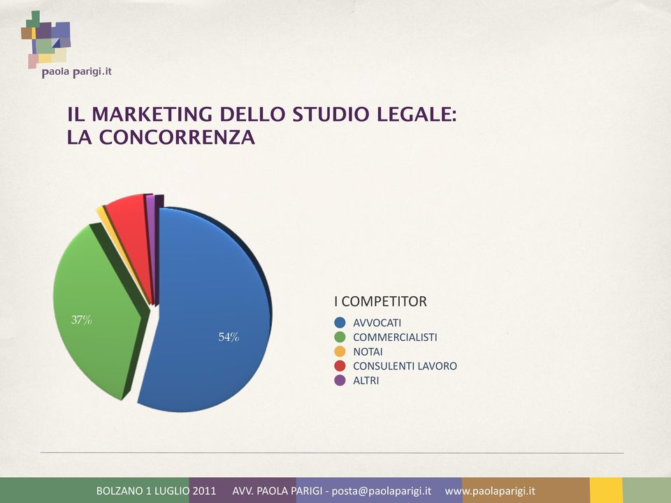 COMPETITOR 54% 37% AVVOCATI