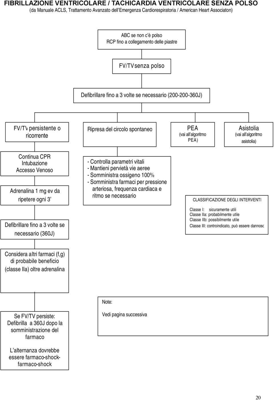 Asistolia (vai all algoritmo asistolia) Continua CPR Intubazione Accesso Venoso Adrenalina 1 mg ev da ripetere ogni 3 Defibrillare fino a 3 volte se necessario (360J) - Controlla parametri vitali -