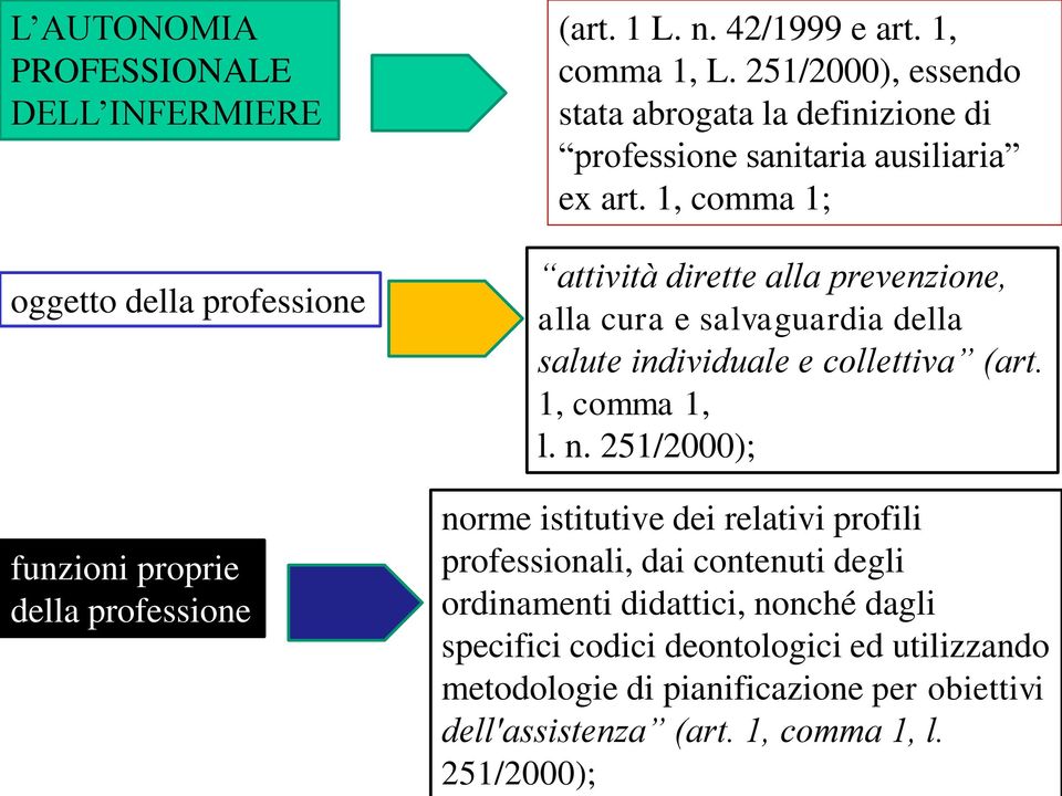 1, comma 1; oggetto della professione funzioni proprie della professione attività dirette alla prevenzione, alla cura e salvaguardia della salute individuale