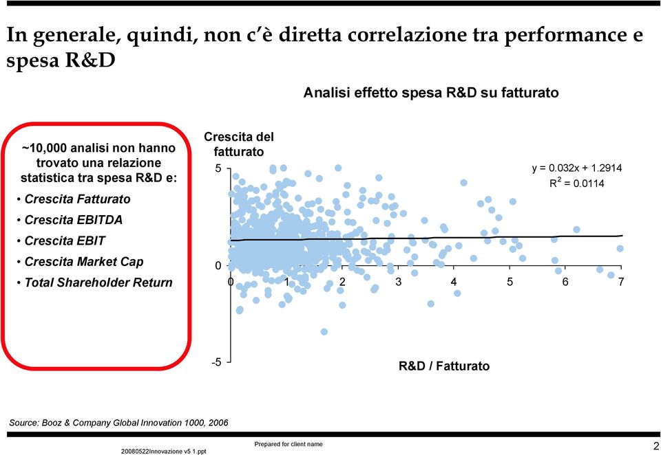 R&D e: Crescita Fatturato Crescita EBITDA Crescita EBIT y =.32x + 1.2914 R 2 =.