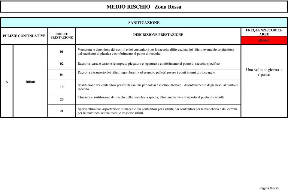 rifiuti ingombranti (ad esempio pallets) presso i punti interni di stoccaggio Una volta al giorno + ripasso A Rifiuti 19 Sostituzione dei contenitori per rifiuti sanitari pericolosi a rischio
