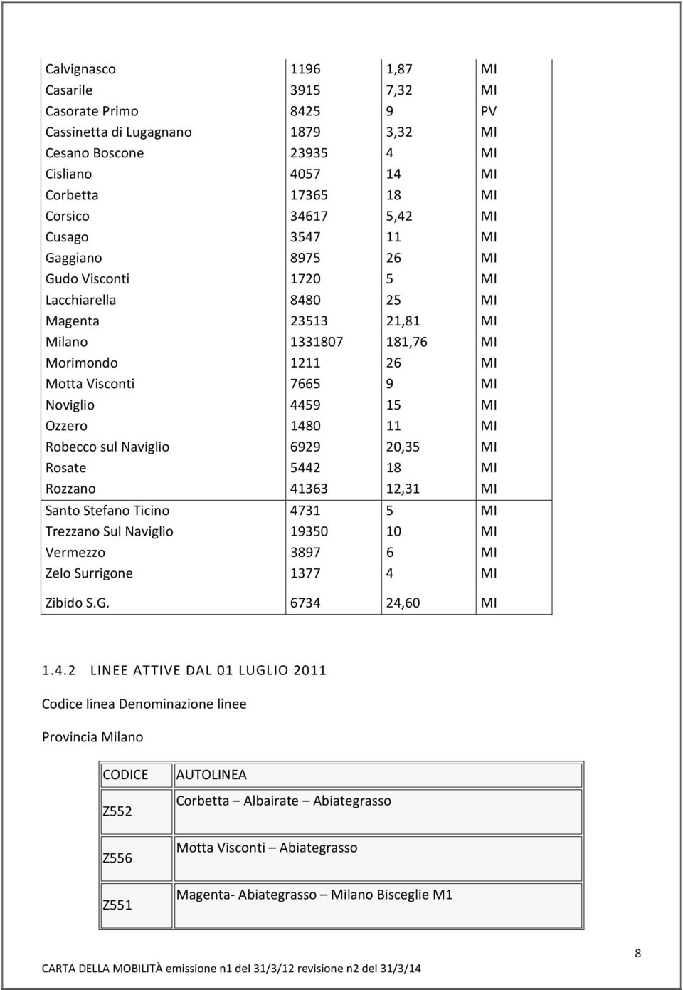 Ozzero 1480 11 MI Robecco sul Naviglio 6929 20,35 MI Rosate 5442 18 MI Rozzano 41363 12,31 MI Santo Stefano Ticino 4731 5 MI Trezzano Sul Naviglio 19350 10 MI Vermezzo 3897 6 MI Zelo Surrigone 1377 4