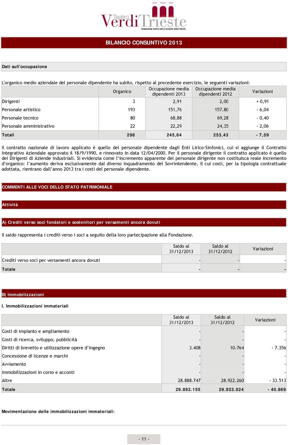 253,43-7,59 Il contratto nazionale di lavoro applicato è quello del personale dipendente dagli Enti Lirico-Sinfonici, cui si aggiunge il Contratto Integrativo Aziendale approvato il 18/9/1990, e