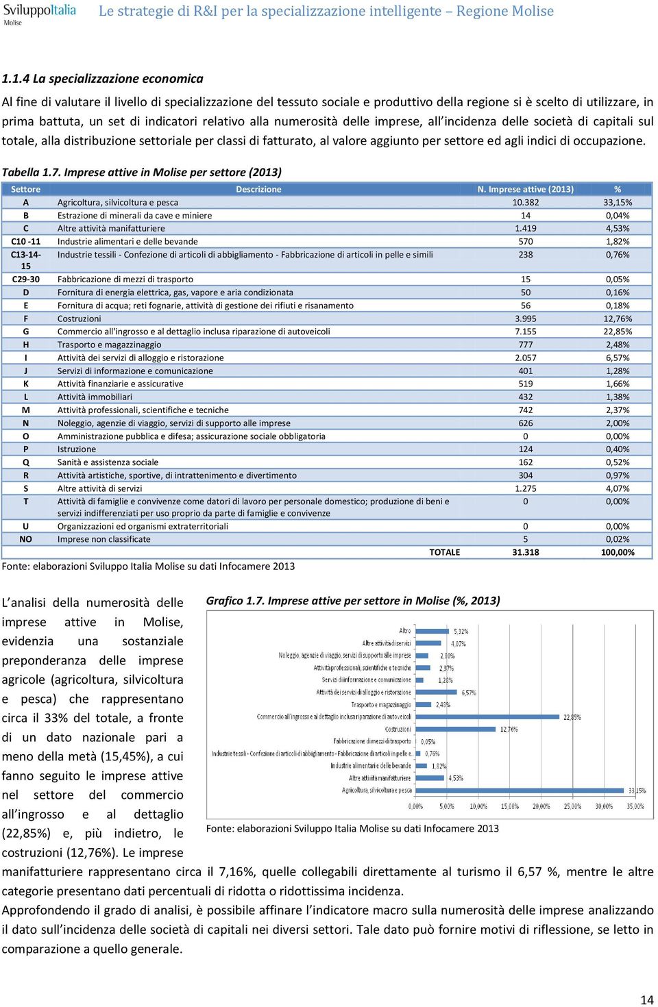 occupazione. Tabella 1.7. Imprese attive in Molise per settore (2013) Settore Descrizione N. Imprese attive (2013) % A Agricoltura, silvicoltura e pesca 10.