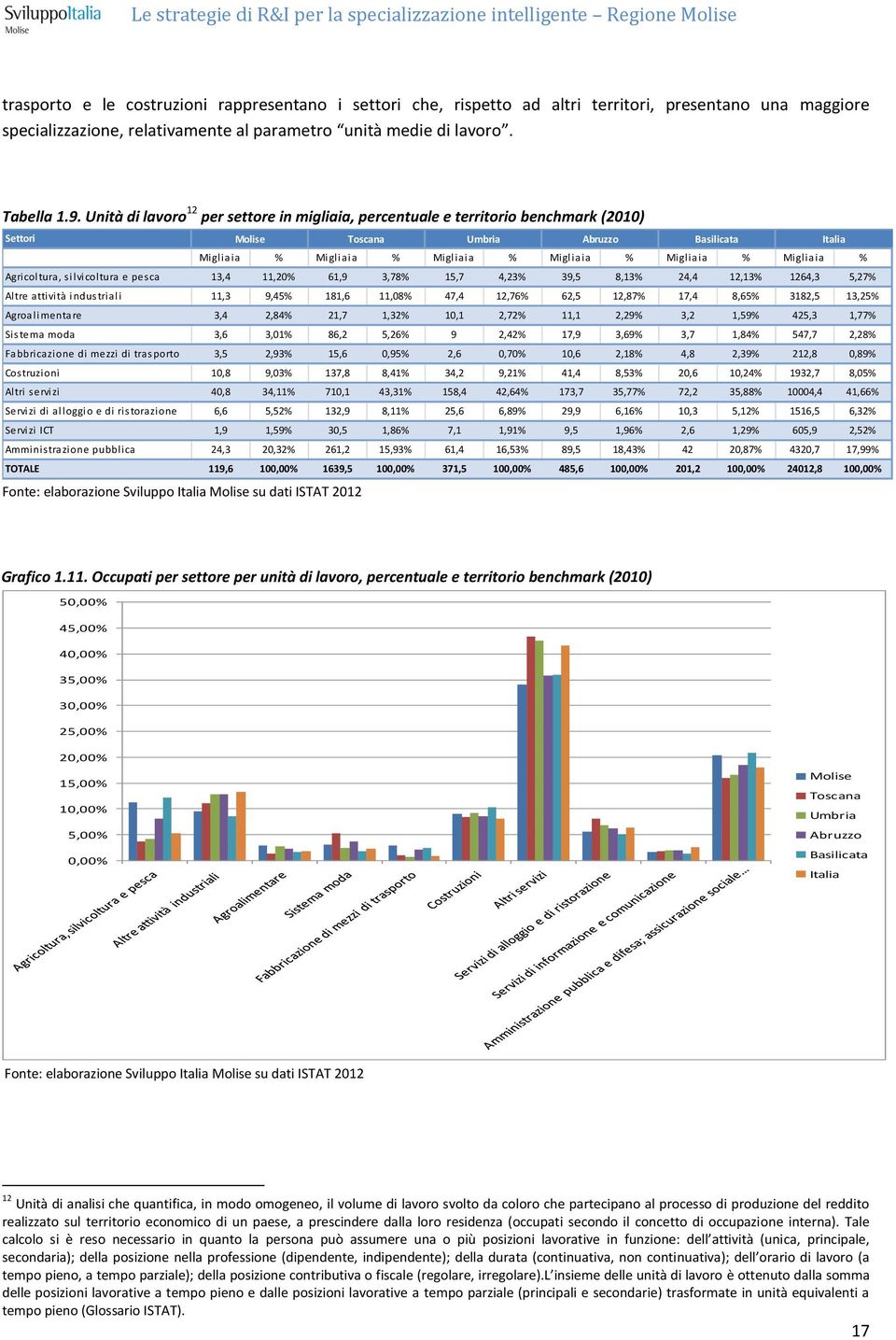 Migliaia % Agricoltura, silvicoltura e pesca 13,4 11,20% 61,9 3,78% 15,7 4,23% 39,5 8,13% 24,4 12,13% 1264,3 5,27% Altre attività industriali 11,3 9,45% 181,6 11,08% 47,4 12,76% 62,5 12,87% 17,4