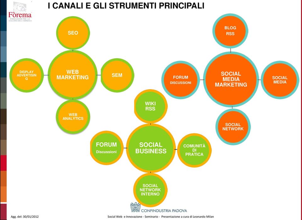 MEDIA WEB ANALYTICS WIKI RSS SOCIAL NETWORK FORUM Discussioni