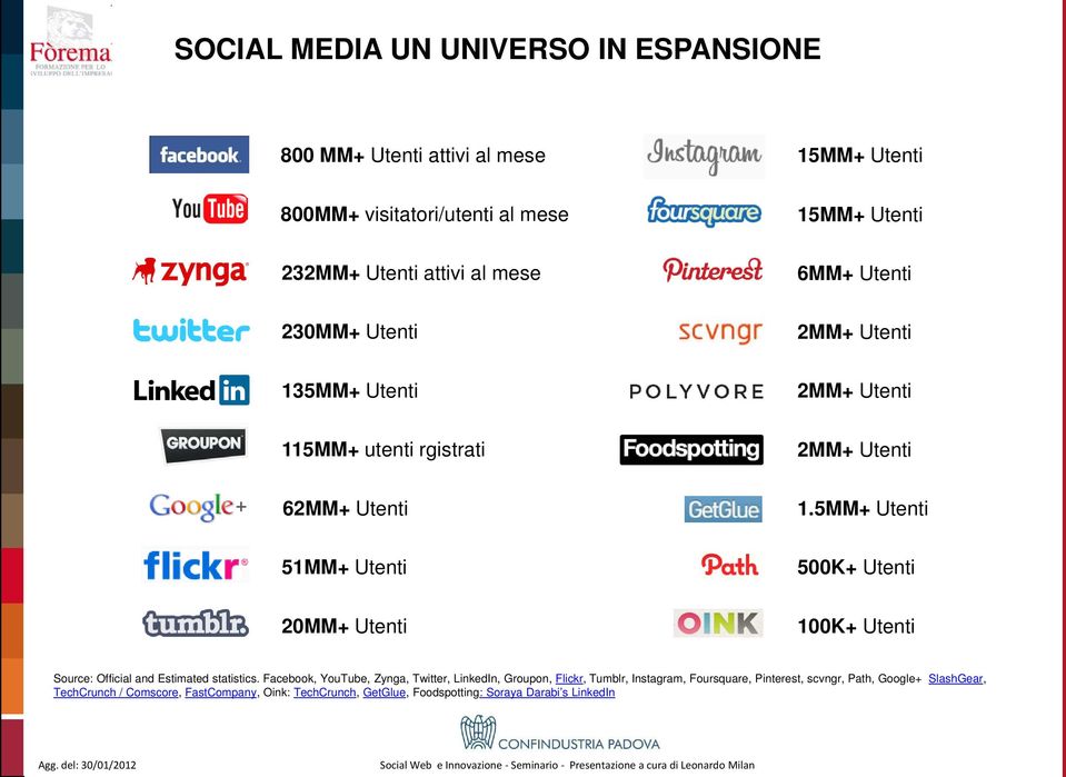 5MM+ Utenti 51MM+ Utenti 500K+ Utenti 20MM+ Utenti 100K+ Utenti Source: Official and Estimated statistics.