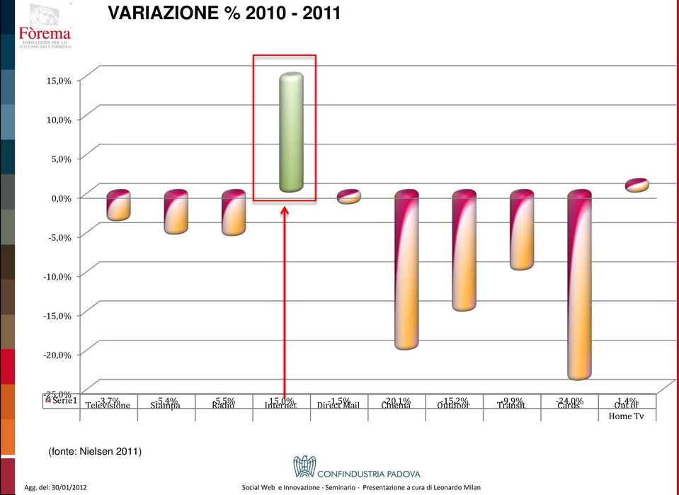 Internet 15,0% Direct -1,5% Mail Cinema -20,1% Outdoor -15,2%