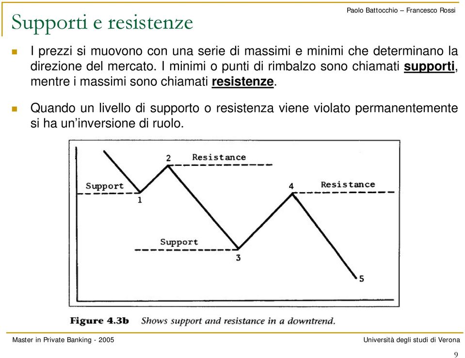 I minimi o punti di rimbalzo sono chiamati supporti, mentre i massimi sono