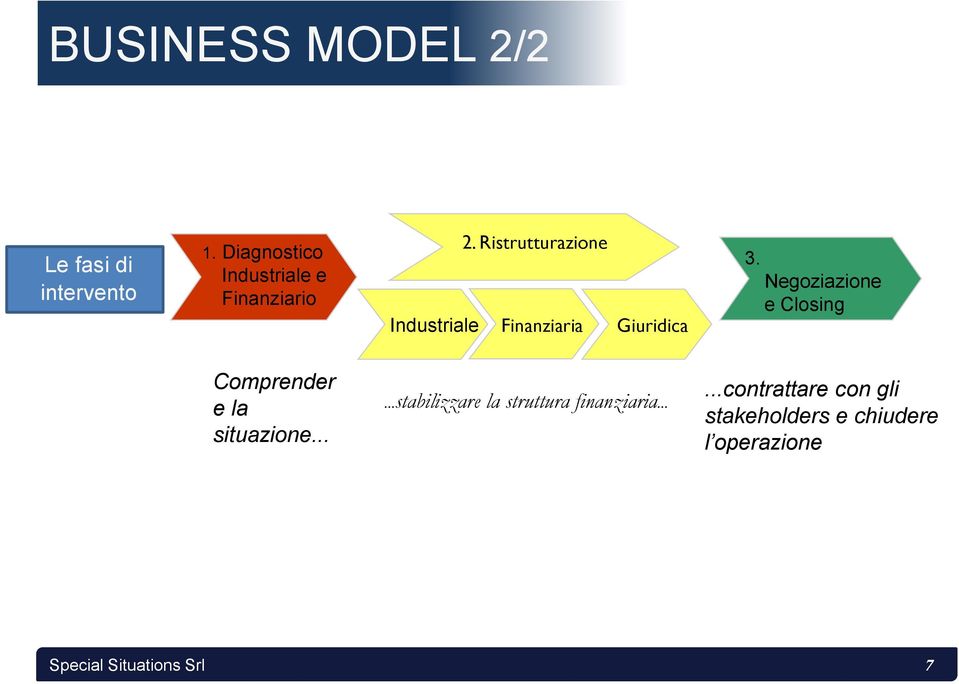 Ristrutturazione Finanziaria Giuridica 3.