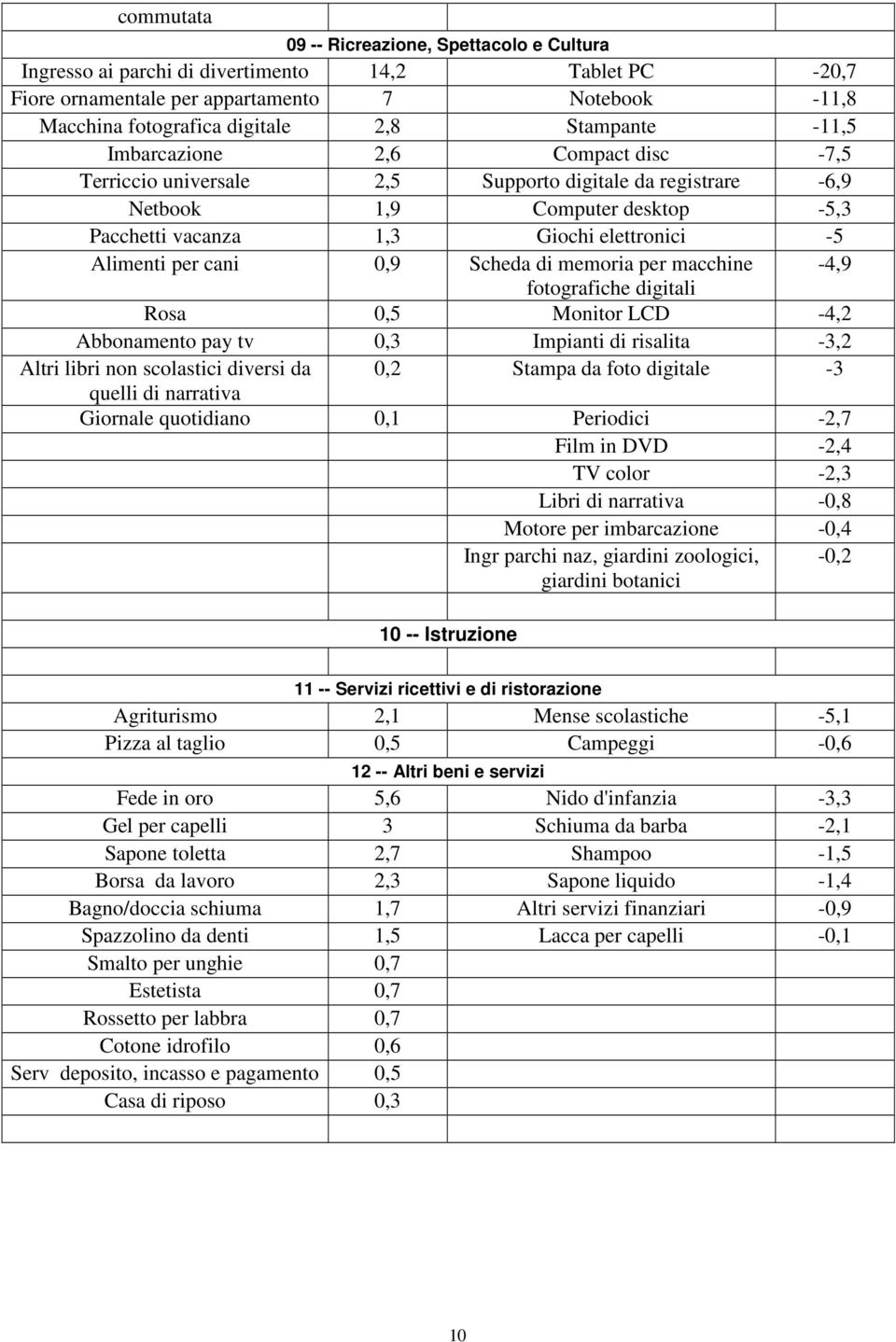 per cani 0,9 Scheda di memoria per macchine -4,9 fotografiche digitali Rosa 0,5 Monitor LCD -4,2 Abbonamento pay tv 0,3 Impianti di risalita -3,2 Altri libri non scolastici diversi da 0,2 Stampa da