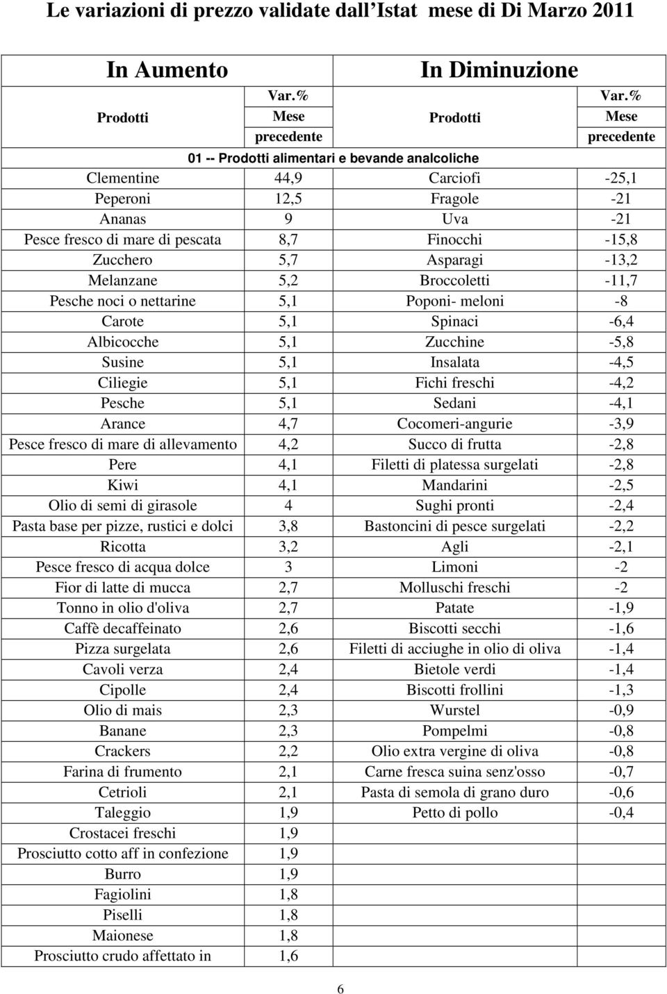 5,7 Asparagi -13,2 Melanzane 5,2 Broccoletti -11,7 Pesche noci o nettarine 5,1 Poponi- meloni -8 Carote 5,1 Spinaci -6,4 Albicocche 5,1 Zucchine -5,8 Susine 5,1 Insalata -4,5 Ciliegie 5,1 Fichi