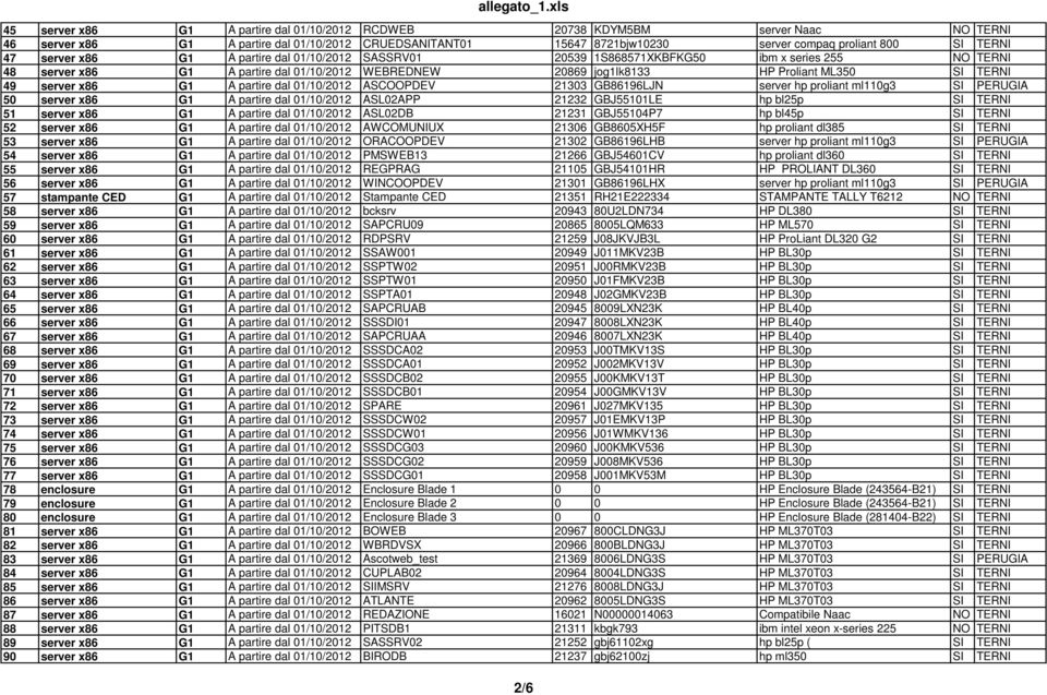 server x86 G1 A partire dal 01/10/2012 ASCOOPDEV 21303 GB86196LJN server hp proliant ml110g3 SI PERUGIA 50 server x86 G1 A partire dal 01/10/2012 ASL02APP 21232 GBJ55101LE hp bl25p SI TERNI 51 server