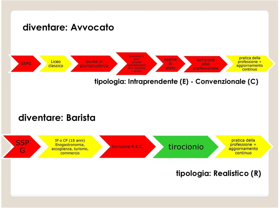 tipologia: Intraprendente (E) - Convenzionale (C) diventare: Barista SSP G IP o CP (18 anni) Enogastronomia,