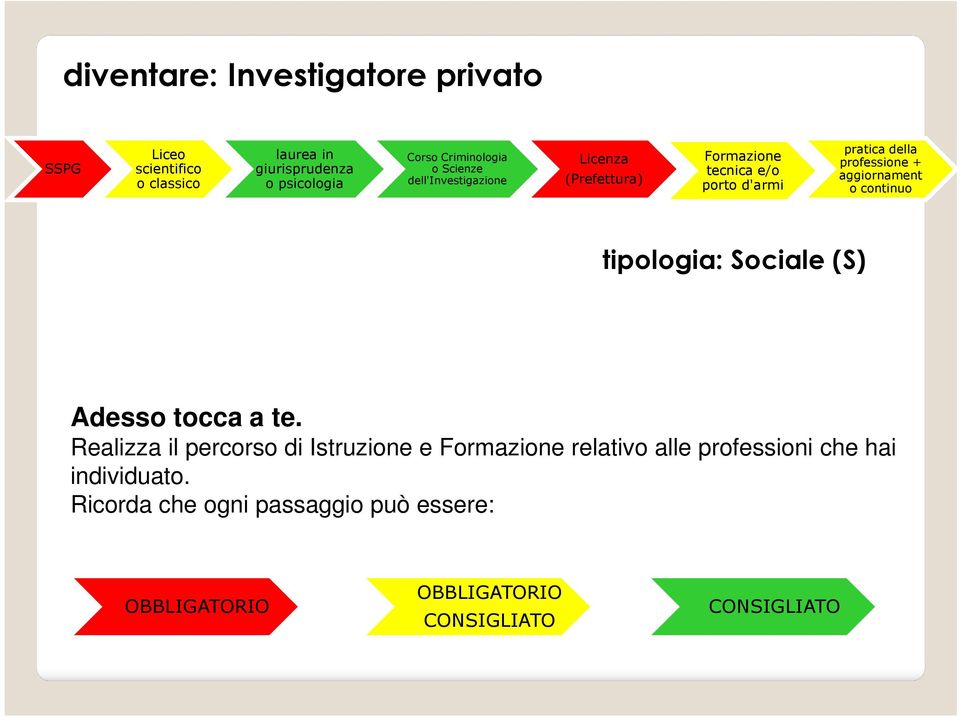 professione + aggiornament o continuo tipologia: Sociale (S) Adesso tocca a te.