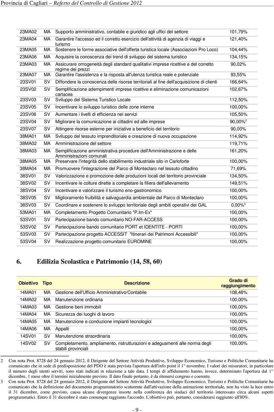 Assicurare omogeneità degli standard qualitativi imprese ricettive e del corretto 90,02% regime dei prezzi 23MA07 MA Garantire l'assistenza e la risposta all'utenza turistica reale e potenziale