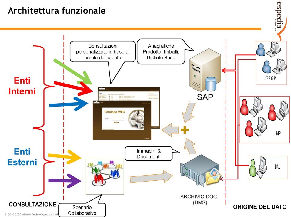 Esterni Immagini & Documenti CONSULTAZIONE Scenario Collaborativo