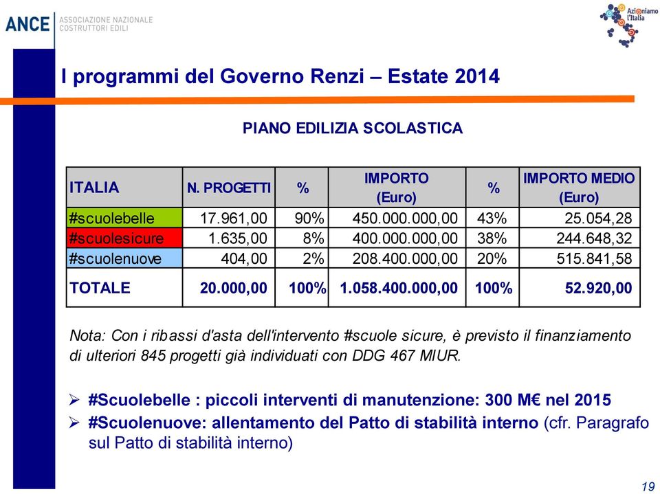 920,00 Nota: Con i ribassi d'asta dell'intervento #scuole sicure, è previsto il finanziamento di ulteriori 845 progetti già individuati con DDG 467 MIUR.