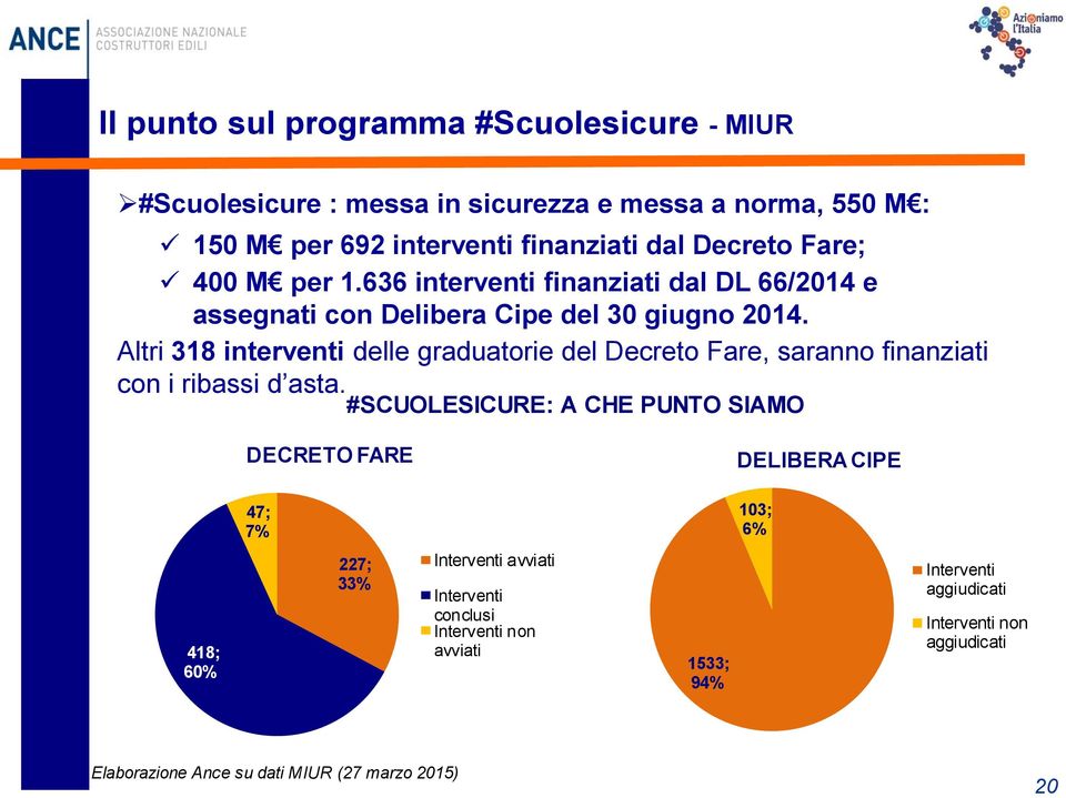 Altri 318 interventi delle graduatorie del Decreto Fare, saranno finanziati con i ribassi d asta.