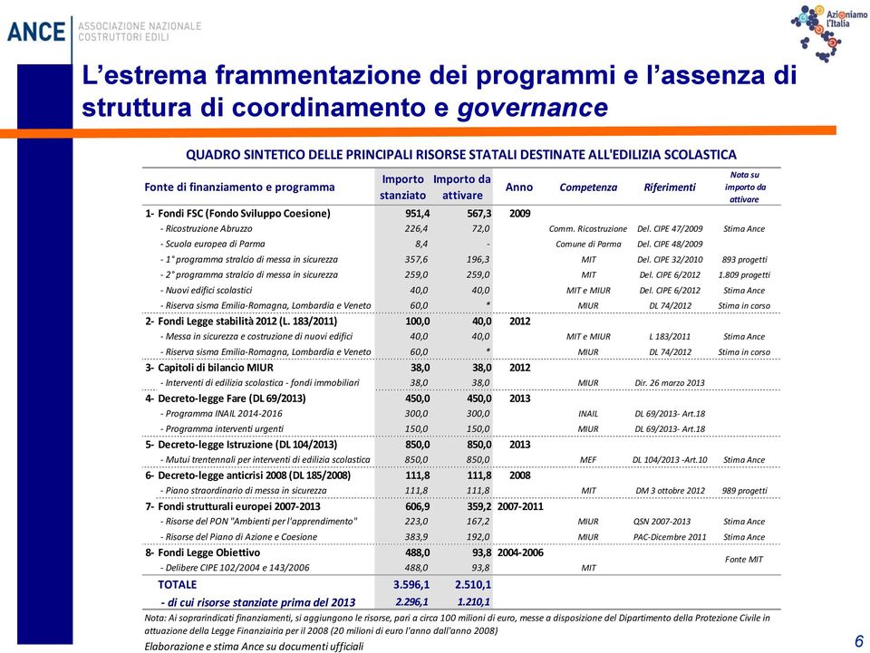 226,4 72,0 Comm. Ricostruzione Del. CIPE 47/2009 Stima Ance - Scuola europea di Parma 8,4 - Comune di Parma Del. CIPE 48/2009-1 programma stralcio di messa in sicurezza 357,6 196,3 MIT Del.