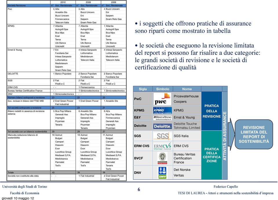 Revisionate Pwc 5 A2a 5 A2a 4 Buzzi Unicem Ansaldo Sts Buzzi Unicem Finmeccanica Telecom Italia Buzzi Unicem Università L analisi degli conferma Studi di il Torino ruolo rilevante nell attività di